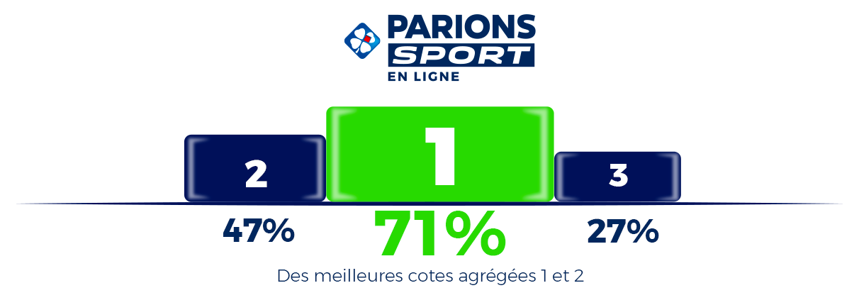 Parions sport meilleures cotes