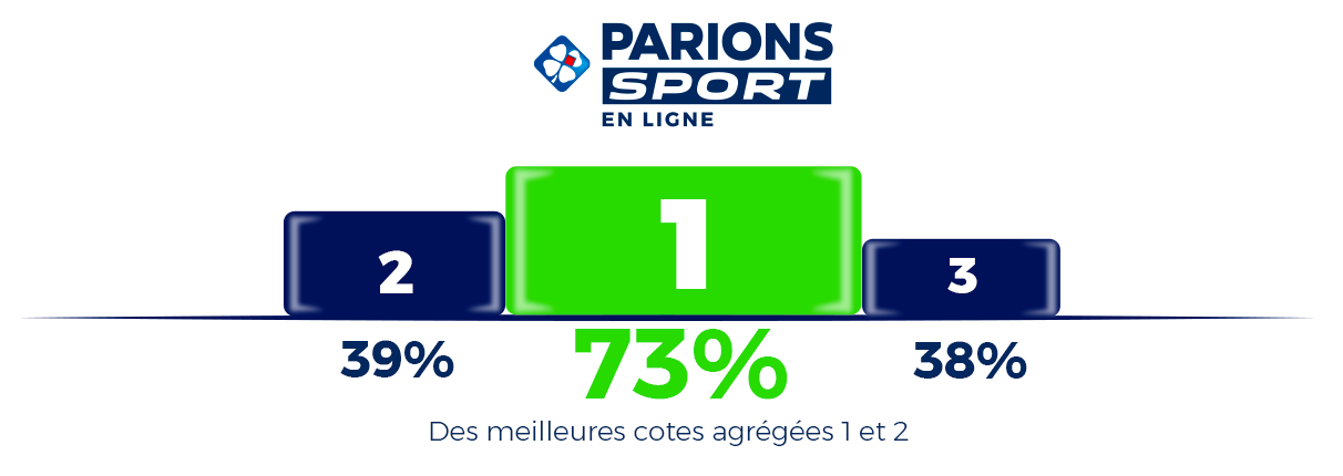 Parions sport meilleures cotes