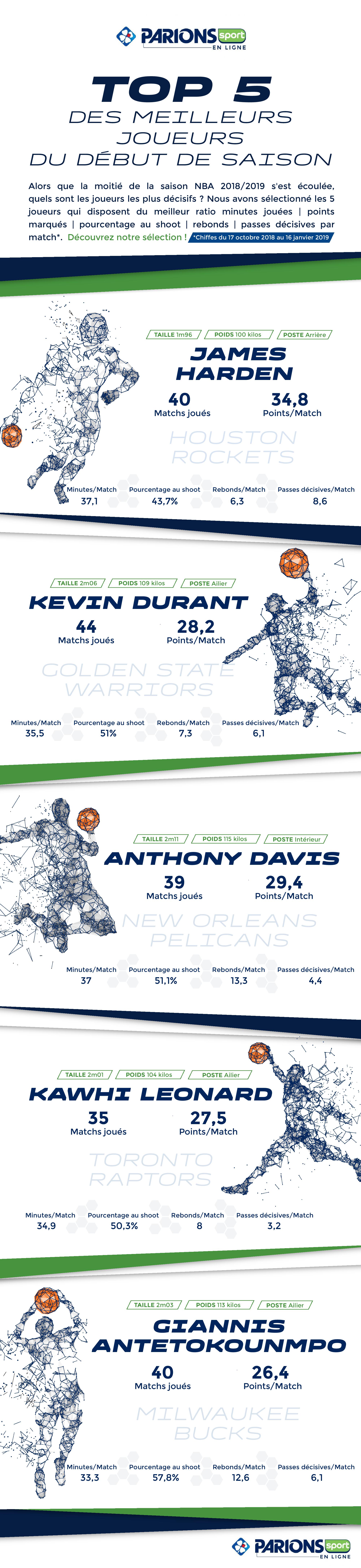 Infographie NBA TOP 5 des meilleurs joueurs du début de saison